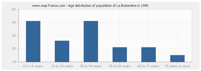 Age distribution of population of La Bretenière in 1999